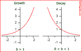 Exponential Functions