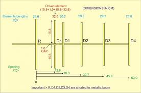 6 elements uhf yagi antenna