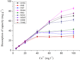 Fourier Transform Infrared Spectroscopy