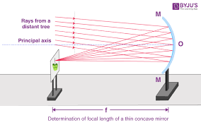 Concave Mirror And Convex Lens