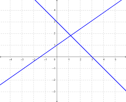 Systems Of Non Linear Equations