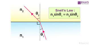 Snell S Law The Laws Of Refraction
