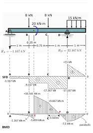 draw the shear force and bending moment