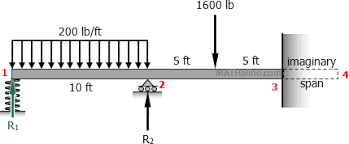 continuous beam with spring end support