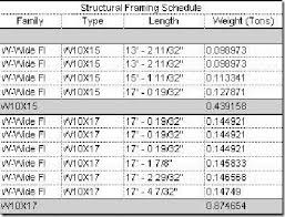 configure revit to calc total steel