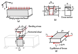 shear stress definition limitation