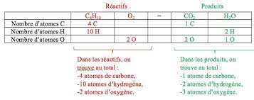 Equation D Une Réaction De Combustion