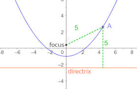 How To Find The Vertex Of A Parabola
