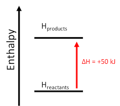Communicate Or Show Enthalpy Changes In