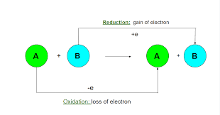Redox Reactions In Terms Of Electron