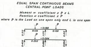 2 equal span continuous beam ysis