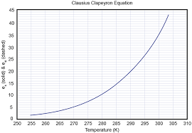 Clausius Clapeyron Equation