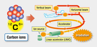 pinpoint irradiation on tumor opening