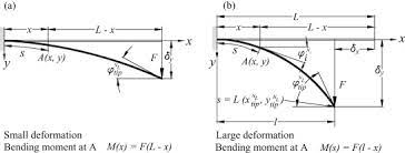 large deformation of a cantilever beam
