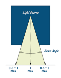 definition of light bulb beam angle