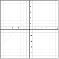 Pre Algebra Graphing And Functions
