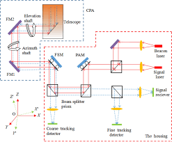 satellite laser communication