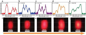 laser spectra a e and laser beam