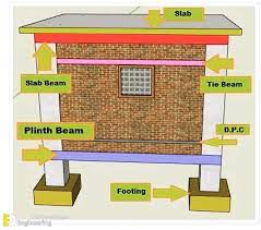 difference between plinth beam and tie