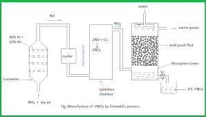 Nitric Acid Hno3 Manufacture By