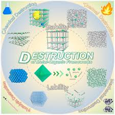 Destruction Of Metal Organic Frameworks