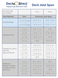 deck joist spacing and span chart