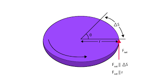 Rotational Kinetic Energy Formula