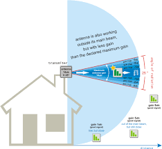 radiation angle antennas and accessories