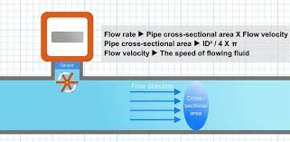 Flow Velocity And Pipe Diameter