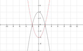 Find The Values Of C Such That The Area