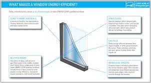 Buy Energy Efficient Windows And
