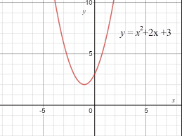 How Can A Parabola Have No X Intercepts