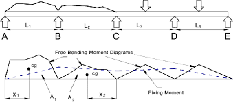 roymech continuous beams