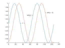 Phase Shift Between Two Sine Waves