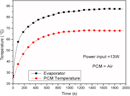 Evaporator Temperature An Overview