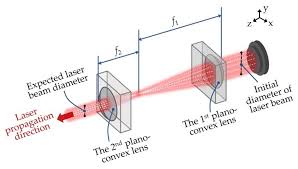 collimated beam of femtosecond laser