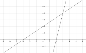 Draw The Graph Of Linear Equation 4x Y