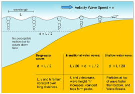 Mathematics Of Ocean Waves And Surfing