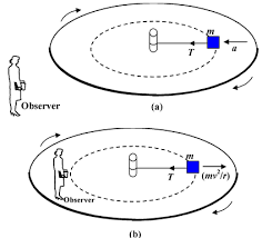 Centripetal Force Of Laws Of Motion In