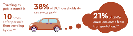 Transportation Sustainable Dc