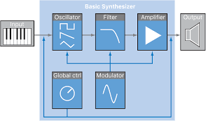 subtractive synthesizer components