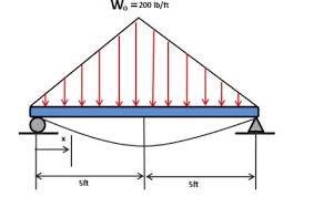 triangular distributed