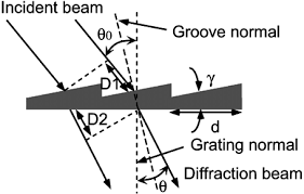 Blazed Transmission Grating