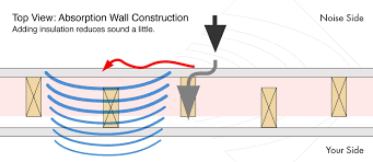 Four Elements Of Soundproofing