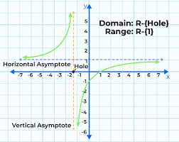 Rational Functions Graph Types Of