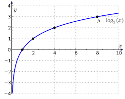 Binary Logarithm Wikipedia