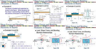 shear force bending moment diagram