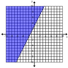 Linear Inequalities In Two Variables