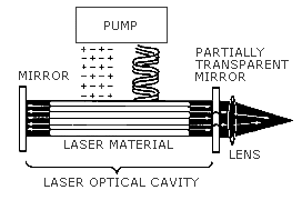 how a laser works environmental