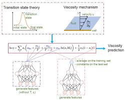 Viscosity Of Deep Eutectic Solvents